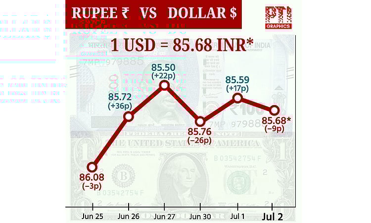 டாலருக்கு நிகரான ரூபாய் 9 காசுகள் சரிந்து ரூ.85.68 ஆக முடிவு!