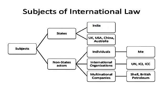 சர்வதேச சட்டத்திற்கு உட்பட்டவர்கள்