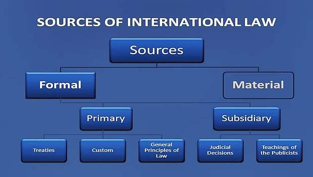 சர்வதேச சட்டத்தின் மூலாதாரங்கள் - (பாகம் 1)