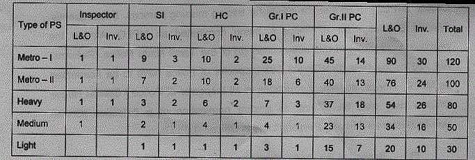 தமிழக காவல்துறையில் பணி பகிர்வு