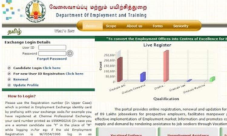 வேலைவாய்ப்பு அலுவலகங்களில் ‘வேலை இல்லாத’ அதிகாரிகள்! ஆண்டுக்கு ரூ.11.25 கோடி வீண்